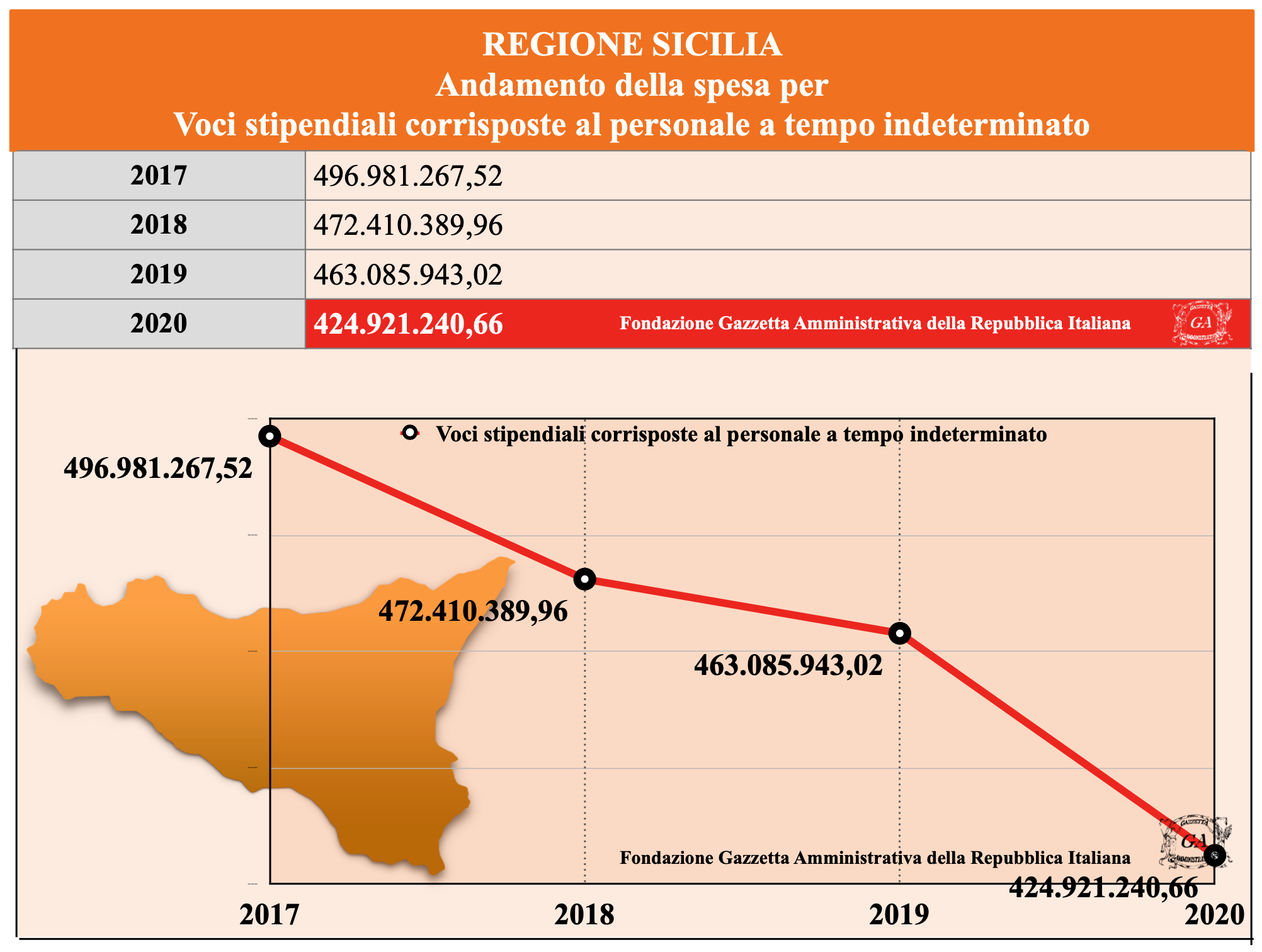 Andamento Sicilia